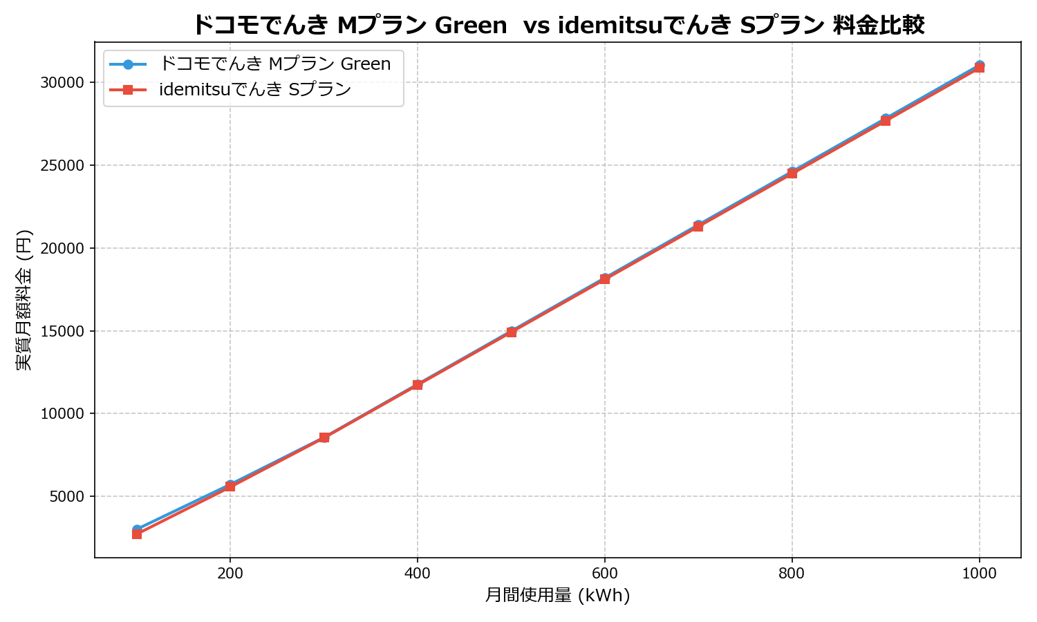 ドコモでんき Mプラン Green vs idemitsuでんき Sプラン 差額表