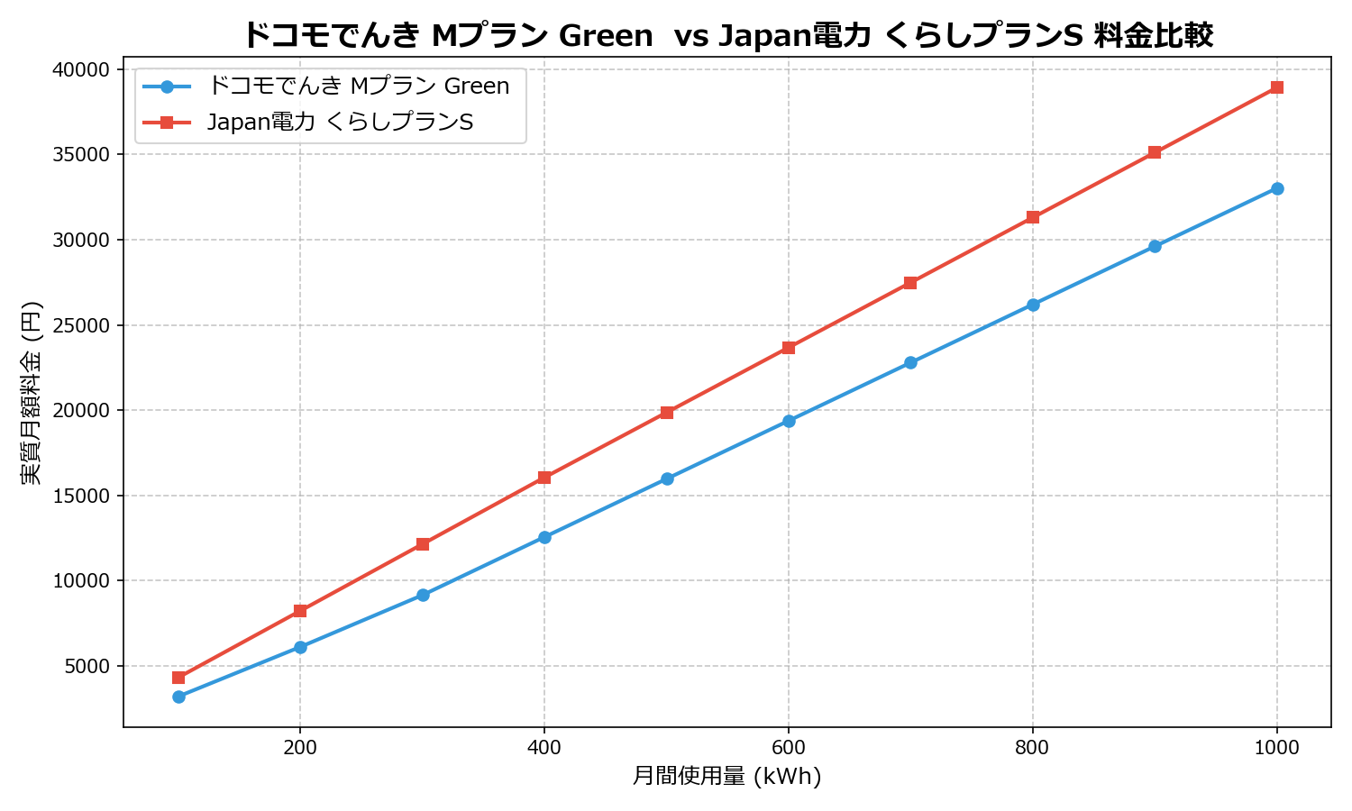 ドコモでんき Mプラン Green  vs Japan電力 くらしプランS 差額表