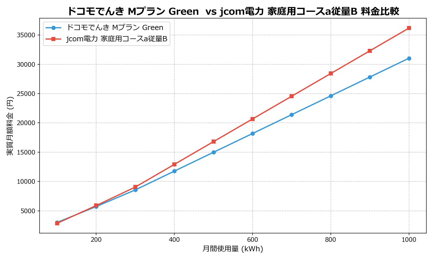 ドコモでんき Mプラン Green vs jcom電力 家庭用コースa従量B 差額表