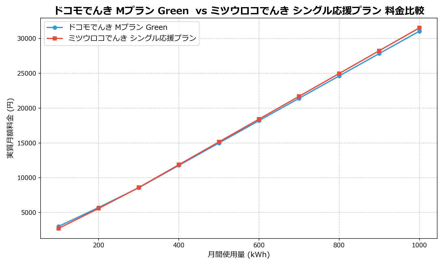 ドコモでんき Mプラン Green  vs ミツウロコでんき シングル応援プラン 差額表