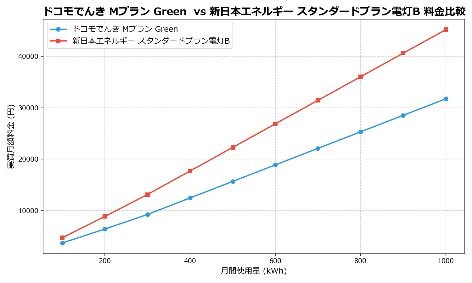 ドコモでんき Mプラン Green vs 新日本エネルギー スタンダードプラン電灯B 差額表