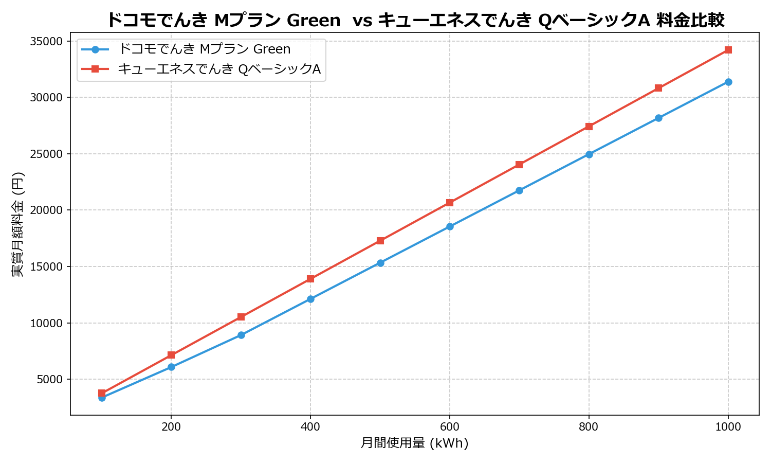 ドコモでんき Mプラン Green vs キューエネスでんき QベーシックA 差額表