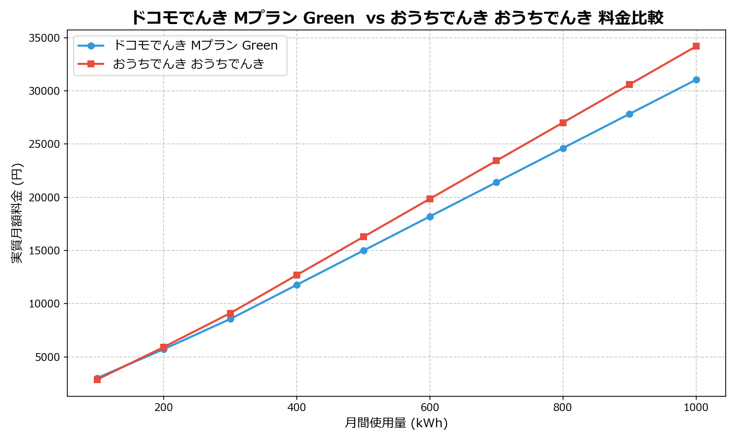ドコモでんき Mプラン Green vs おうちでんき おうちでんき 差額表