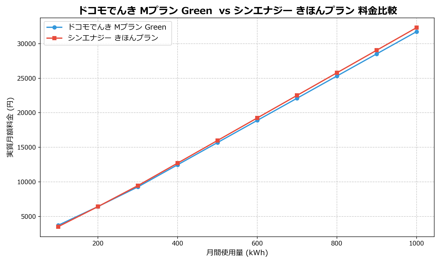 ドコモでんき Mプラン Green  vs シンエナジー きほんプラン 差額表