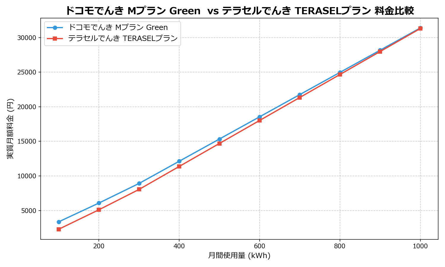 ドコモでんき Mプラン Green vs テラセルでんき TERASELプラン 差額表