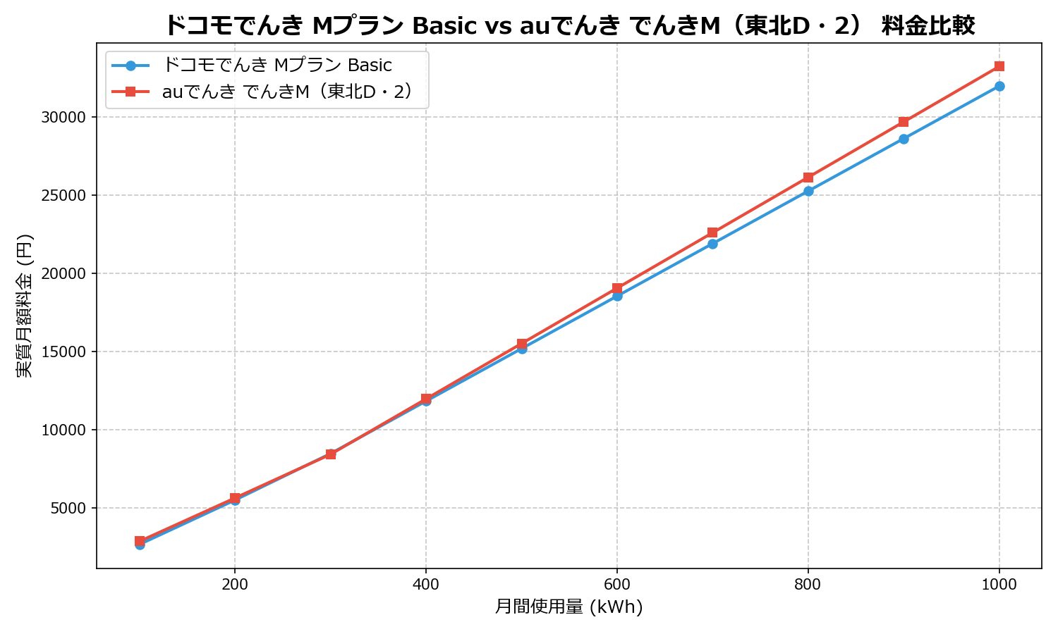ドコモでんき Mプラン Basic vs auでんき でんきM(東北D・2) 差額表