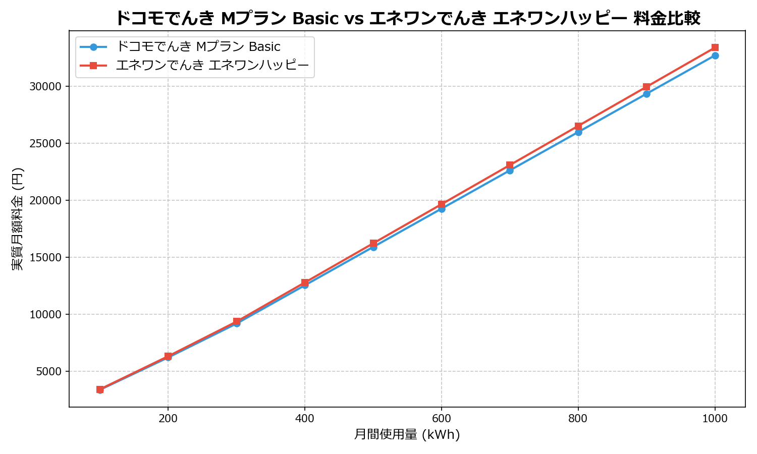 ドコモでんき Mプラン Basic vs エネワンでんき エネワンハッピー 差額表