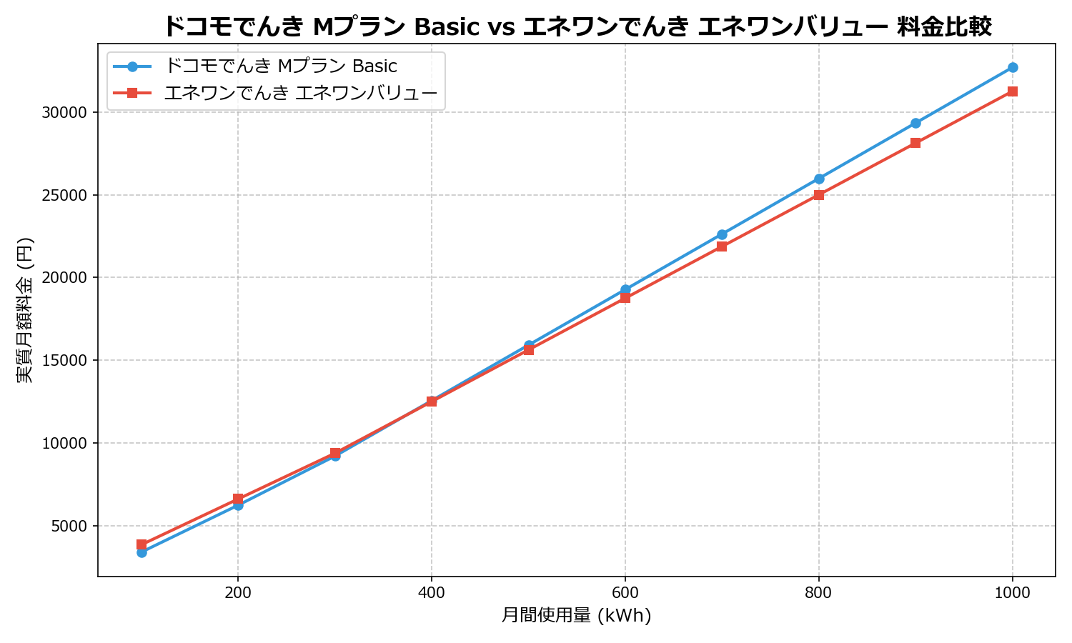 ドコモでんき Mプラン Basic vs エネワンでんき エネワンバリュー 差額表