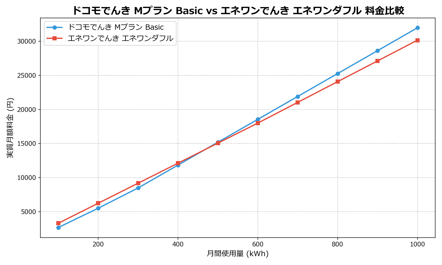 ドコモでんき Mプラン Basic vs エネワンでんき エネワンダフル 差額表
