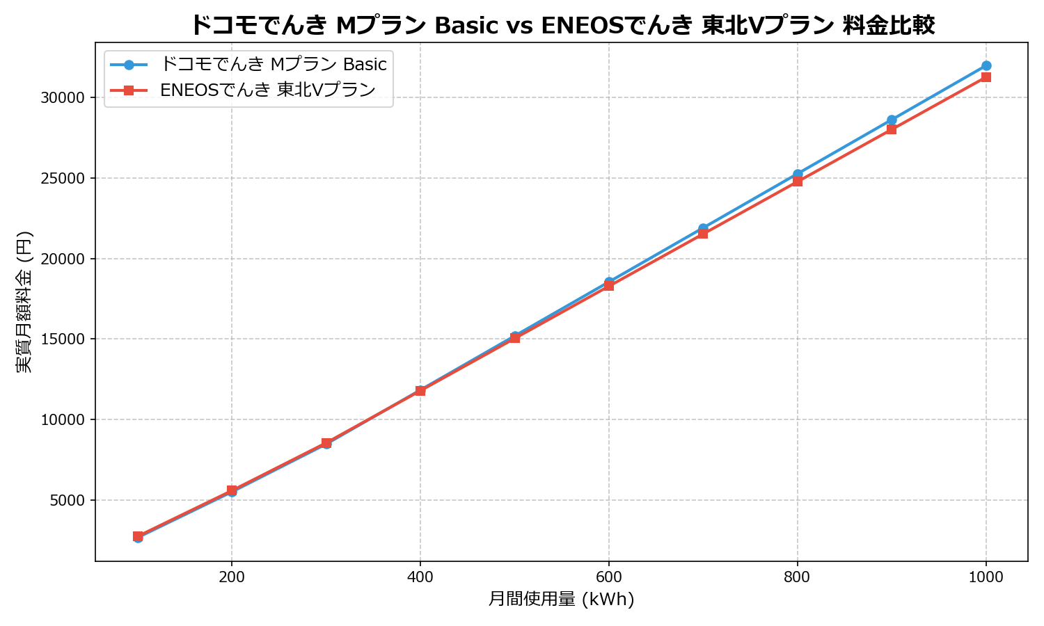 ドコモでんき Mプラン Basic vs ENEOSでんき 東北Vプラン 差額表