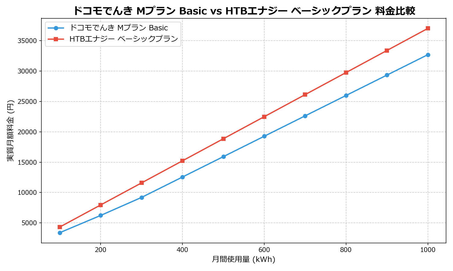 ドコモでんき Mプラン Basic vs HTBエナジー ベーシックプラン 差額表