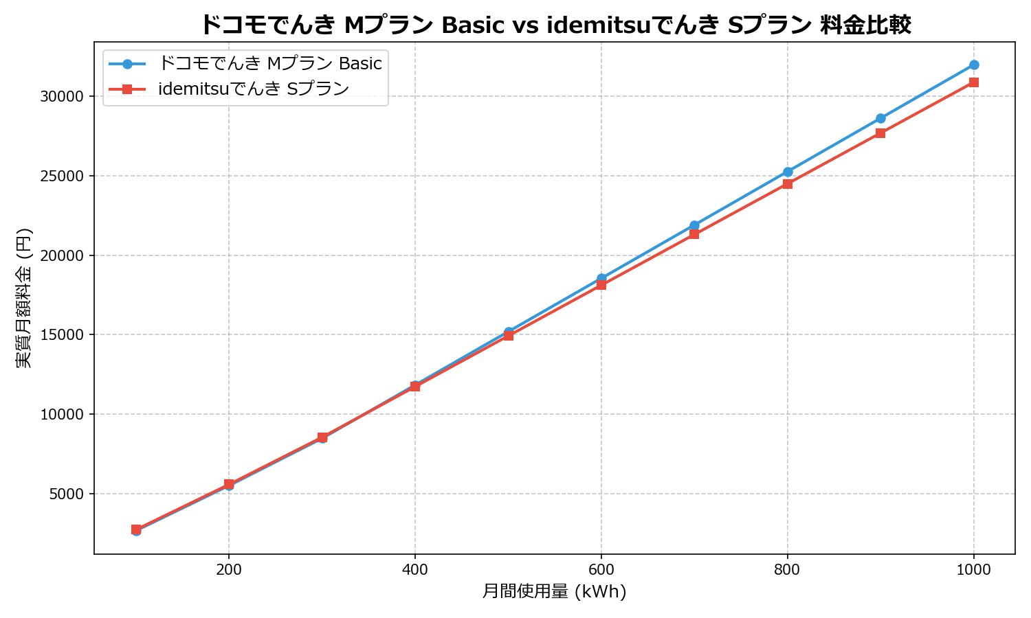 ドコモでんき Mプラン Basic vs idemitsuでんき Sプラン 差額表