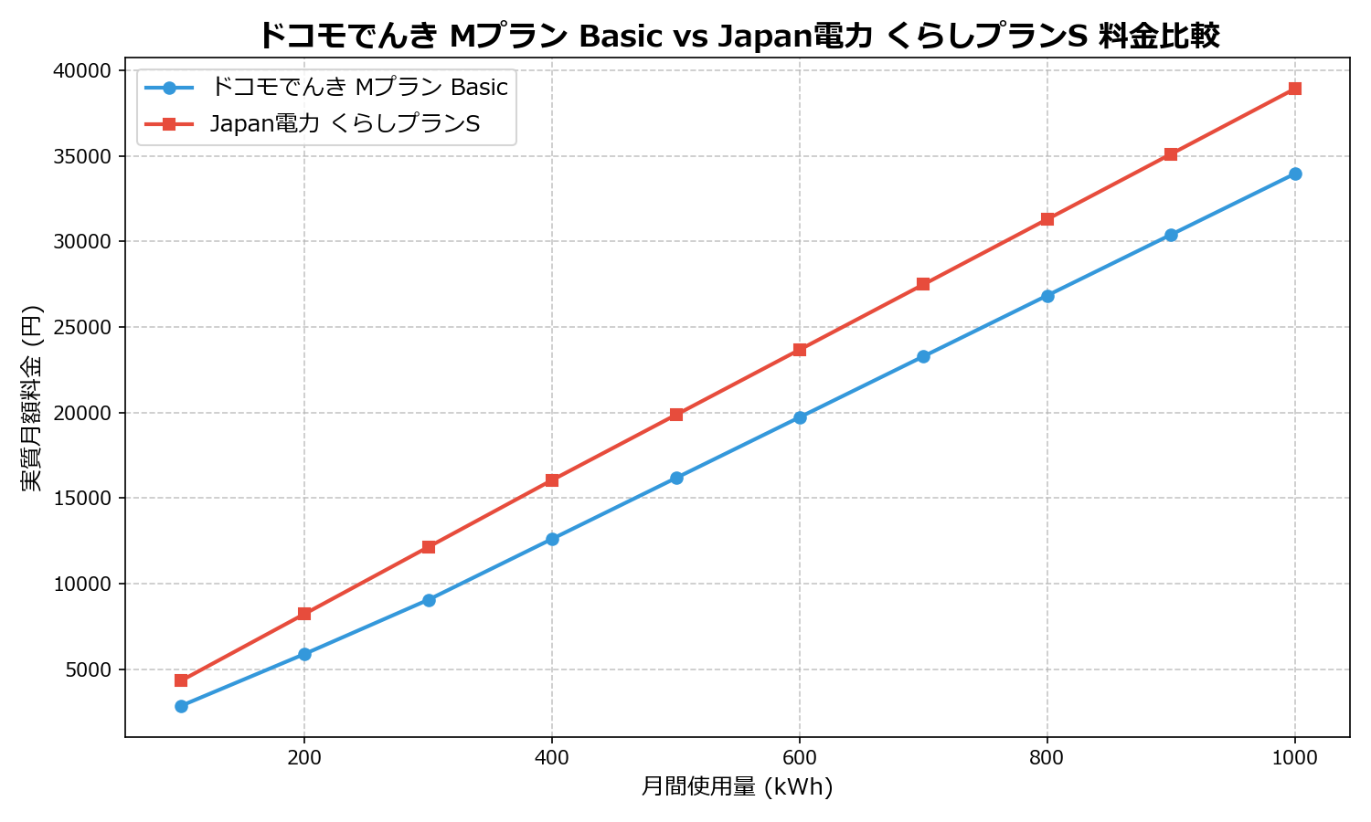 ドコモでんき Mプラン Basic vs Japan電力 くらしプランS 差額表