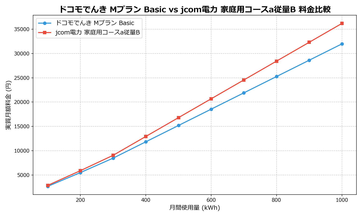 ドコモでんき Mプラン Basic vs jcom電力 家庭用コースa従量B 差額表
