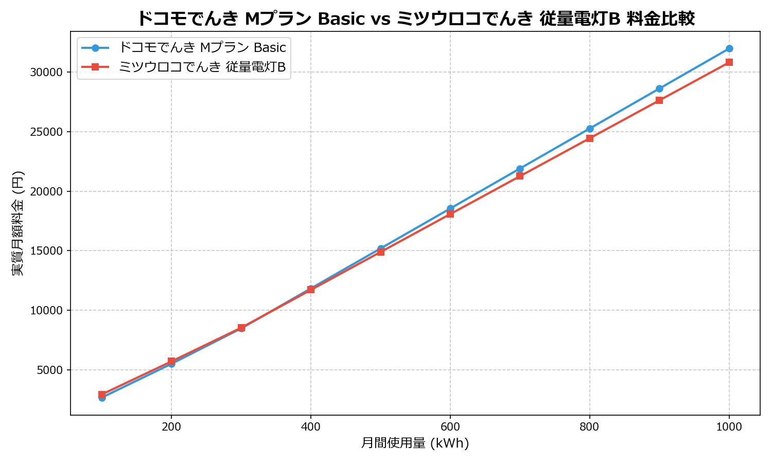 ドコモでんき Mプラン Basic vs ミツウロコでんき 従量電灯B 差額表