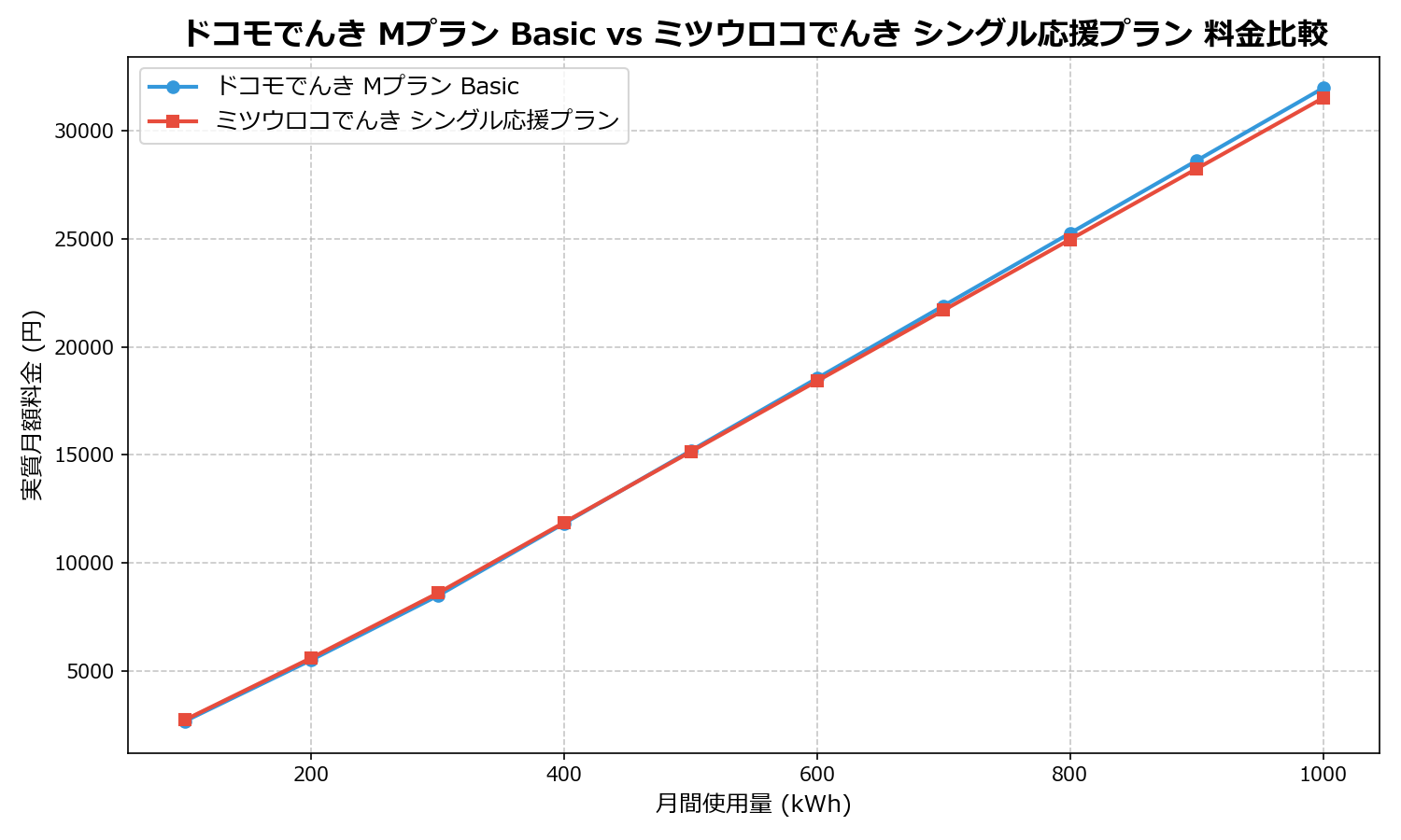 ドコモでんき Mプラン Basic vs ミツウロコでんき シングル応援プラン 差額表