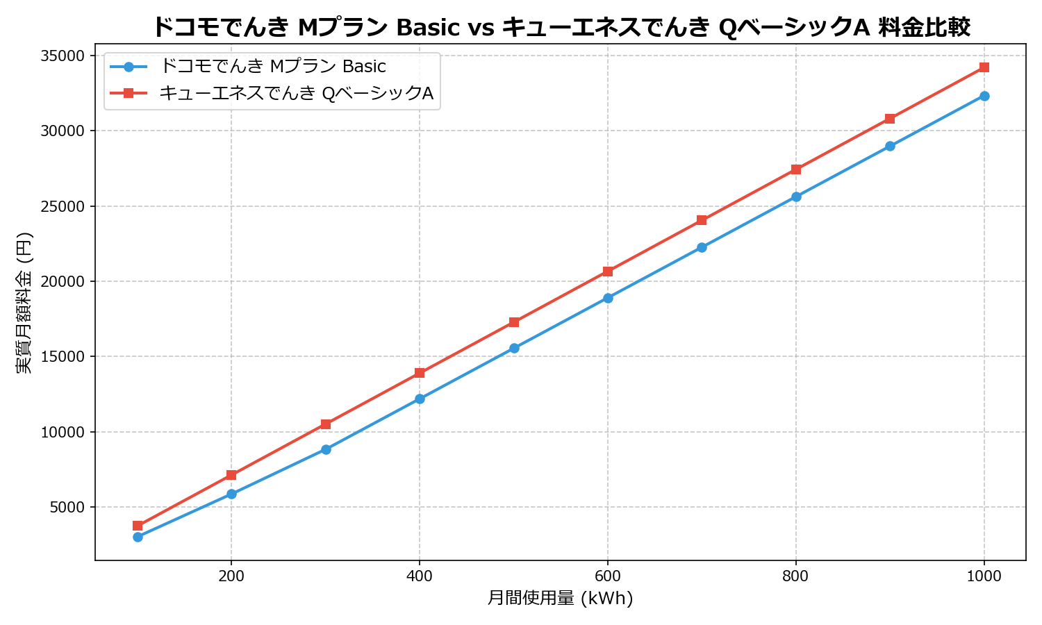 ドコモでんき Mプラン Basic vs キューエネスでんき QベーシックA 差額表