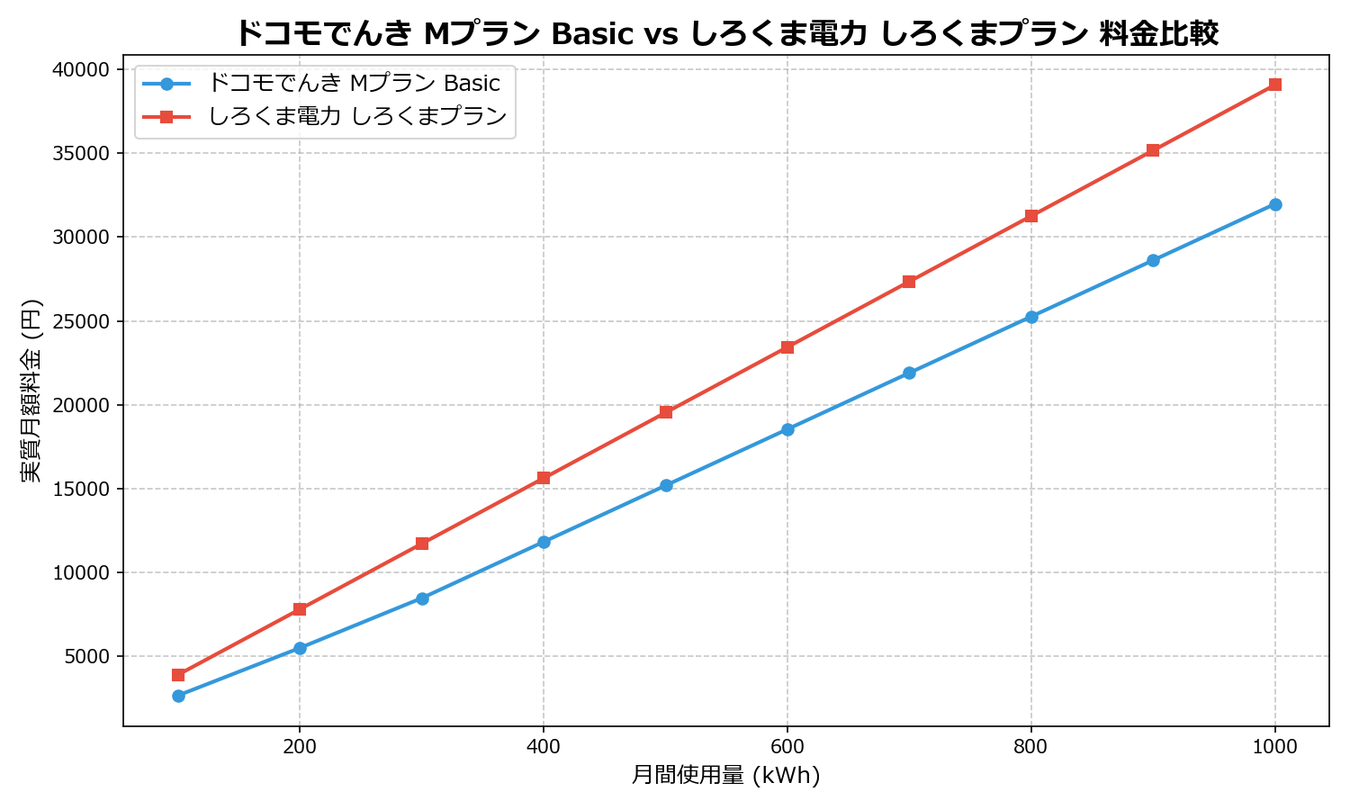 ドコモでんき Mプラン Basic vs しろくま電力 しろくまプラン 差額表