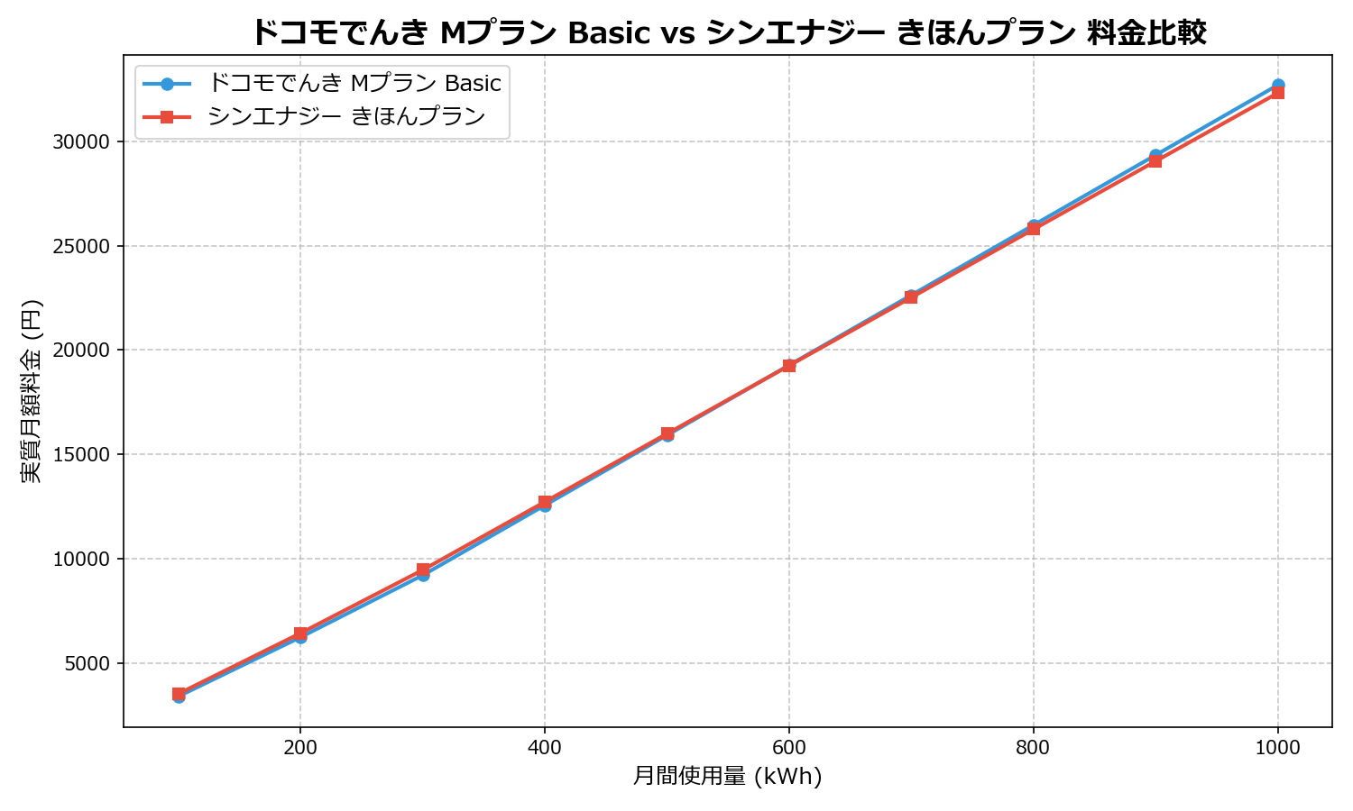 ドコモでんき Mプラン Basic vs シンエナジー きほんプラン 差額表