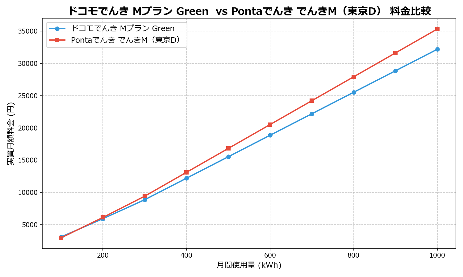 ドコモでんき Mプラン Green vs Pontaでんき でんきM(東京D) 差額表