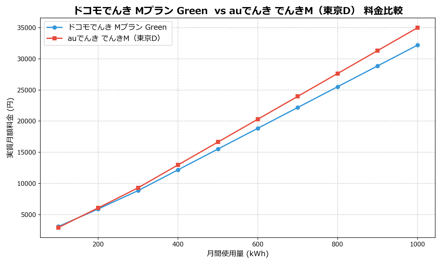 ドコモでんき Mプラン Green vs auでんき でんきM(東京D) 差額表