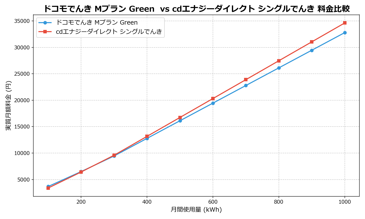 ドコモでんき Mプラン Green  vs cdエナジーダイレクト シングルでんき 差額表