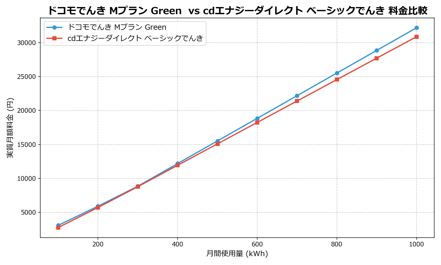 ドコモでんき Mプラン Green  vs cdエナジーダイレクト ベーシックでんき 差額表