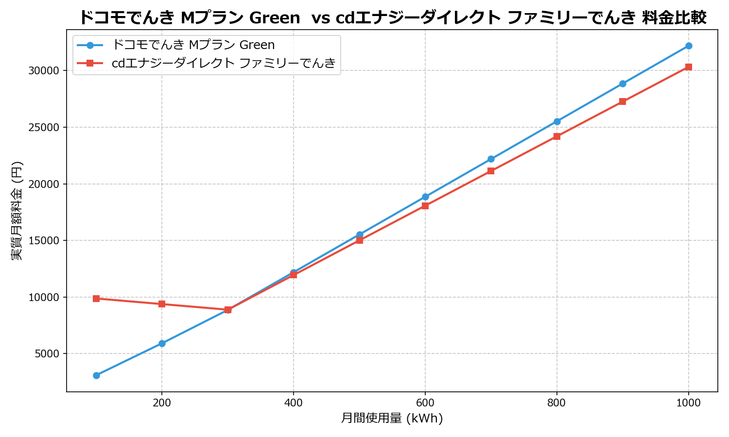 ドコモでんき Mプラン Green  vs cdエナジーダイレクト ファミリーでんき 差額表