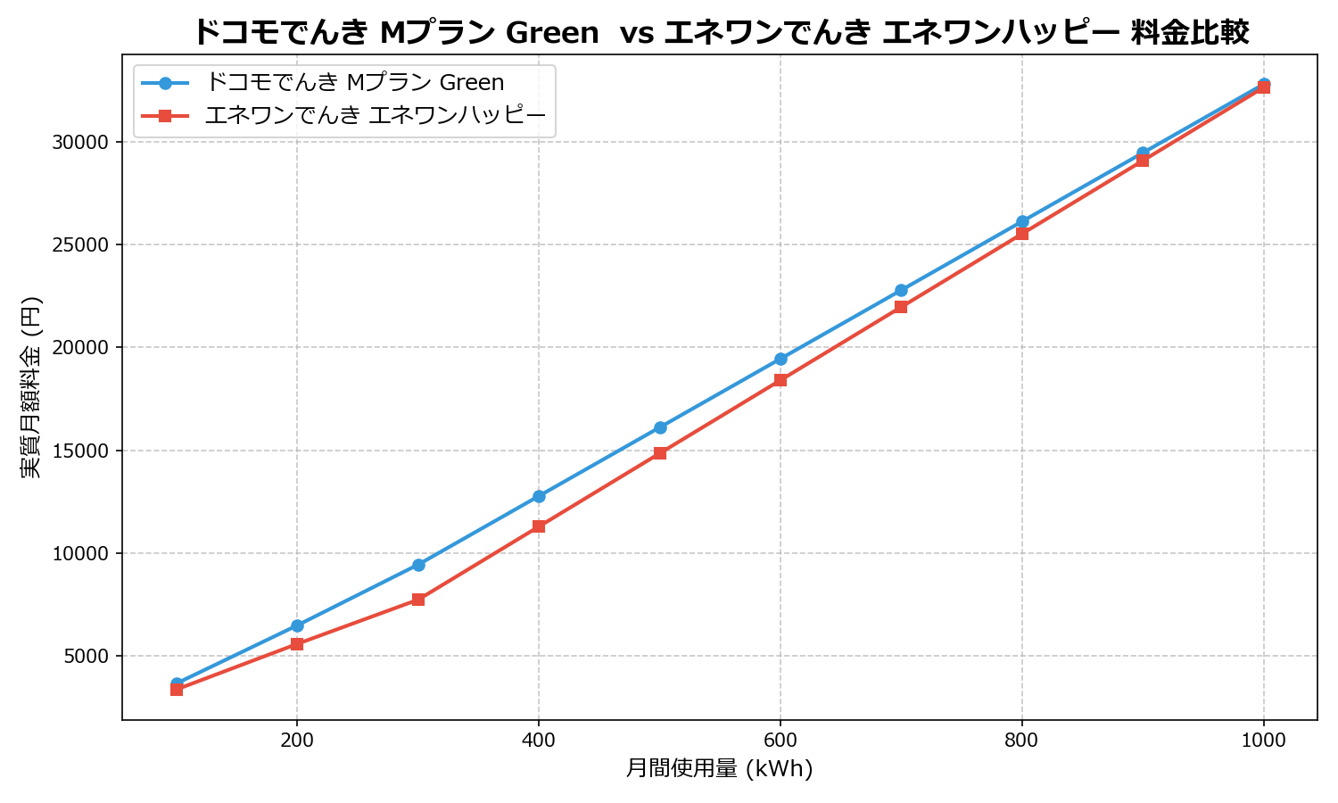 ドコモでんき Mプラン Green  vs エネワンでんき エネワンハッピー 差額表
