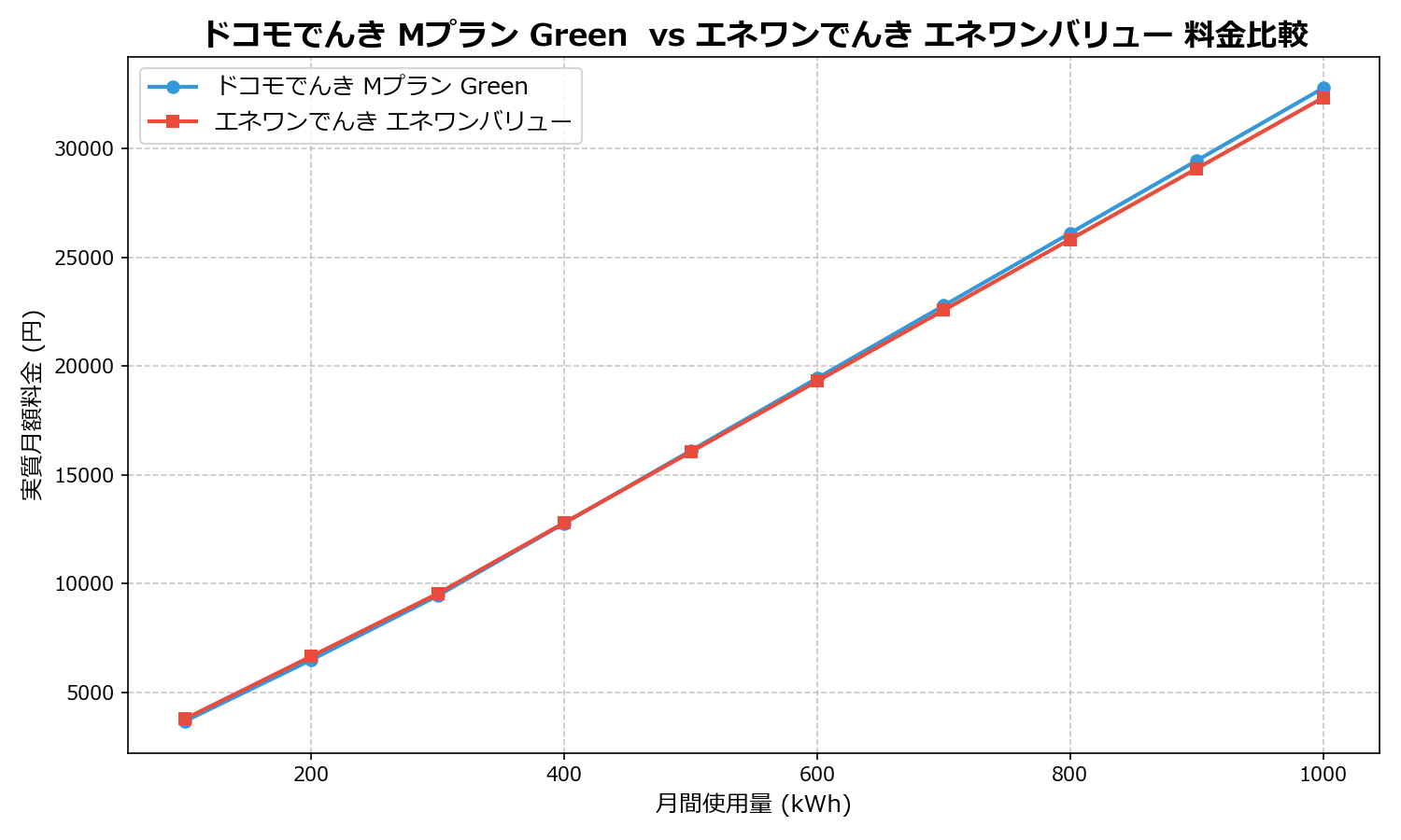 ドコモでんき Mプラン Green  vs エネワンでんき エネワンバリュー 差額表