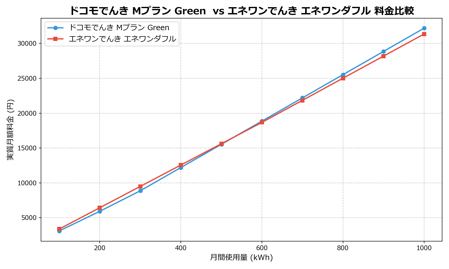ドコモでんき Mプラン Green  vs エネワンでんき エネワンダフル 差額表
