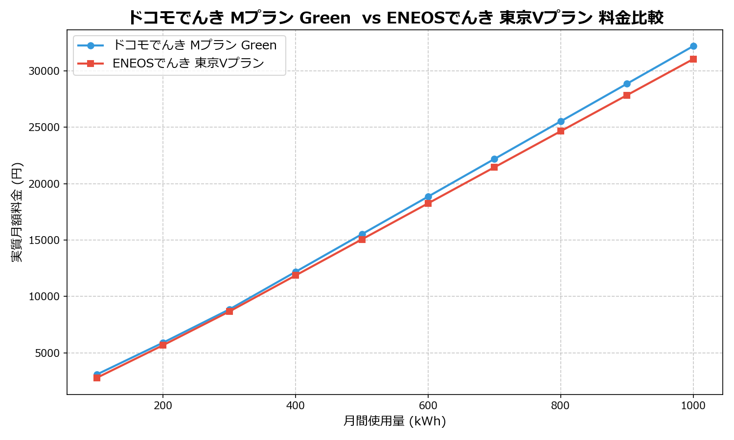 ドコモでんき Mプラン Green vs ENEOSでんき 東京Vプラン 差額表