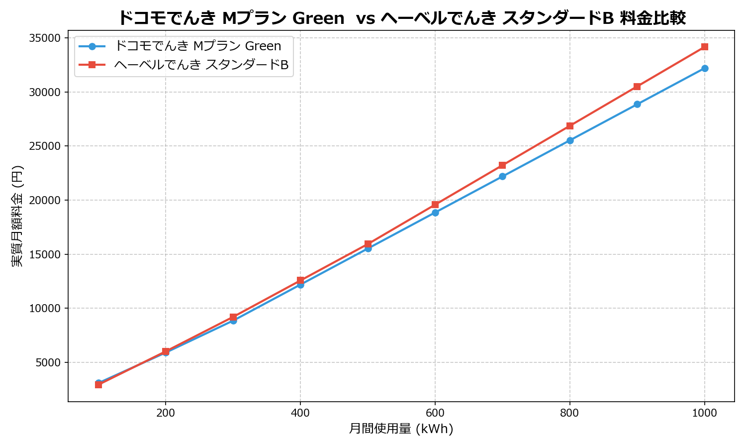 ドコモでんき Mプラン Green vs ヘーベルでんき スタンダードB 差額表