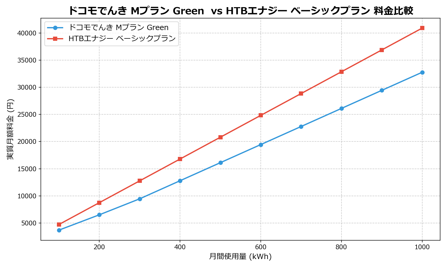 ドコモでんき Mプラン Green  vs HTBエナジー ベーシックプラン 差額表