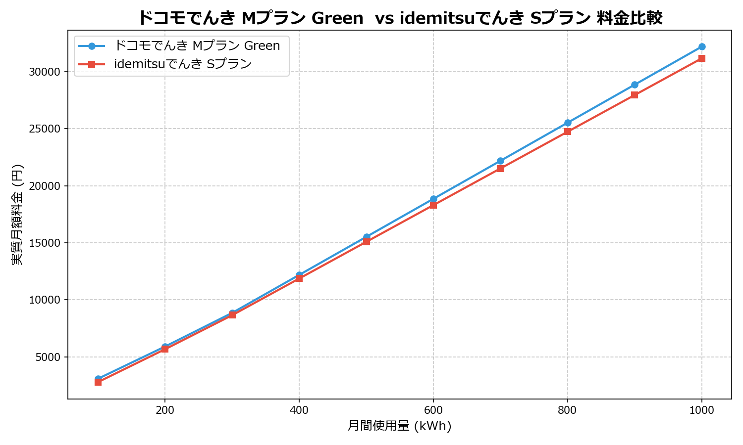 ドコモでんき Mプラン Green vs idemitsuでんき Sプラン 差額表