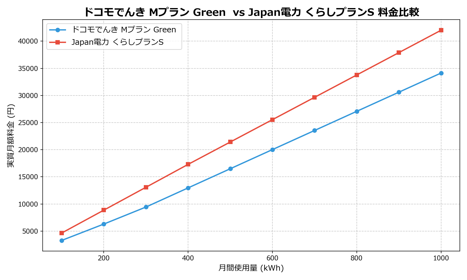 ドコモでんき Mプラン Green  vs Japan電力 くらしプランS 差額表