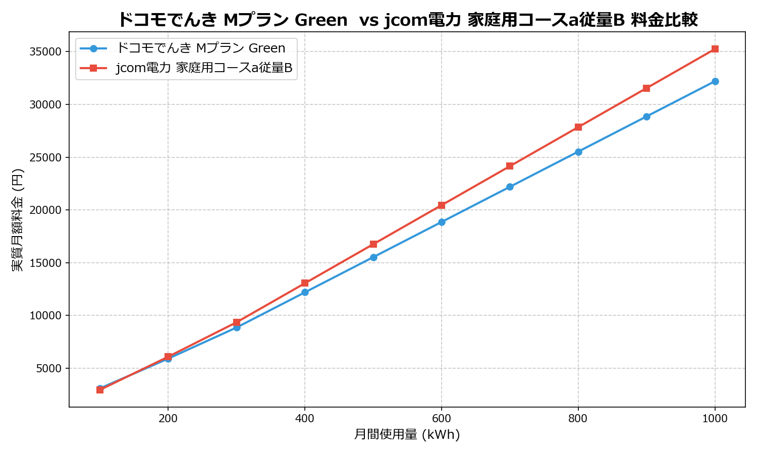 ドコモでんき Mプラン Green vs jcom電力 家庭用コースa従量B 差額表