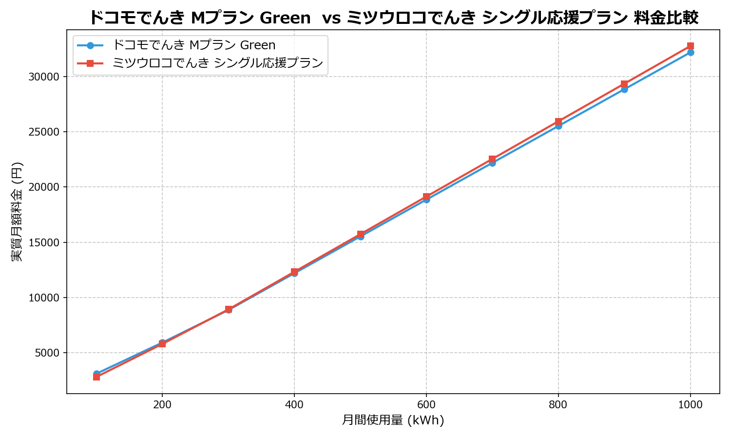 ドコモでんき Mプラン Green  vs ミツウロコでんき シングル応援プラン 差額表