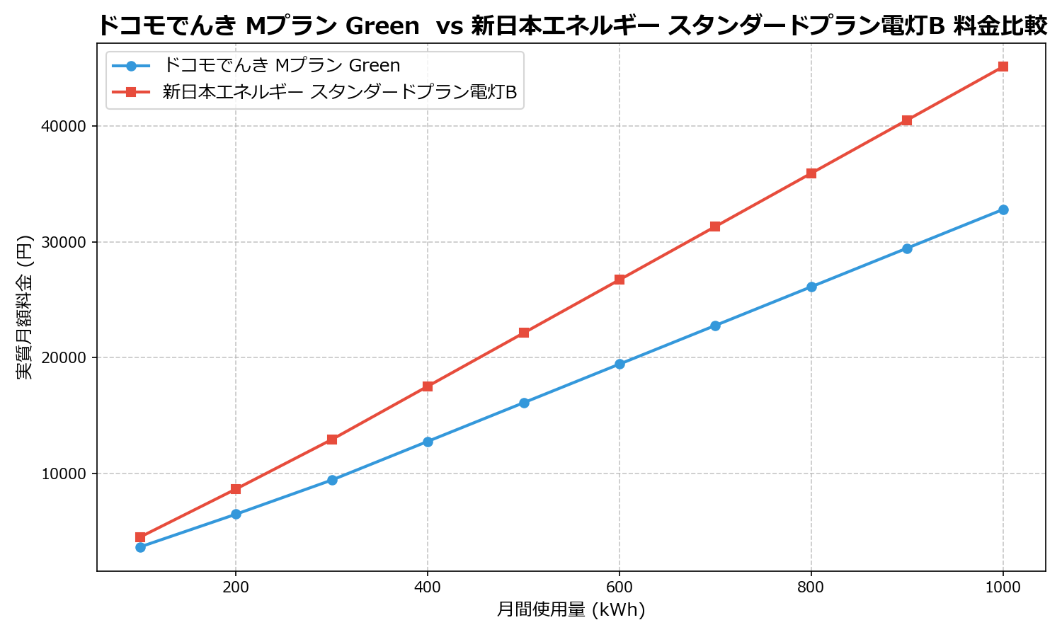 ドコモでんき Mプラン Green vs 新日本エネルギー スタンダードプラン電灯B 差額表