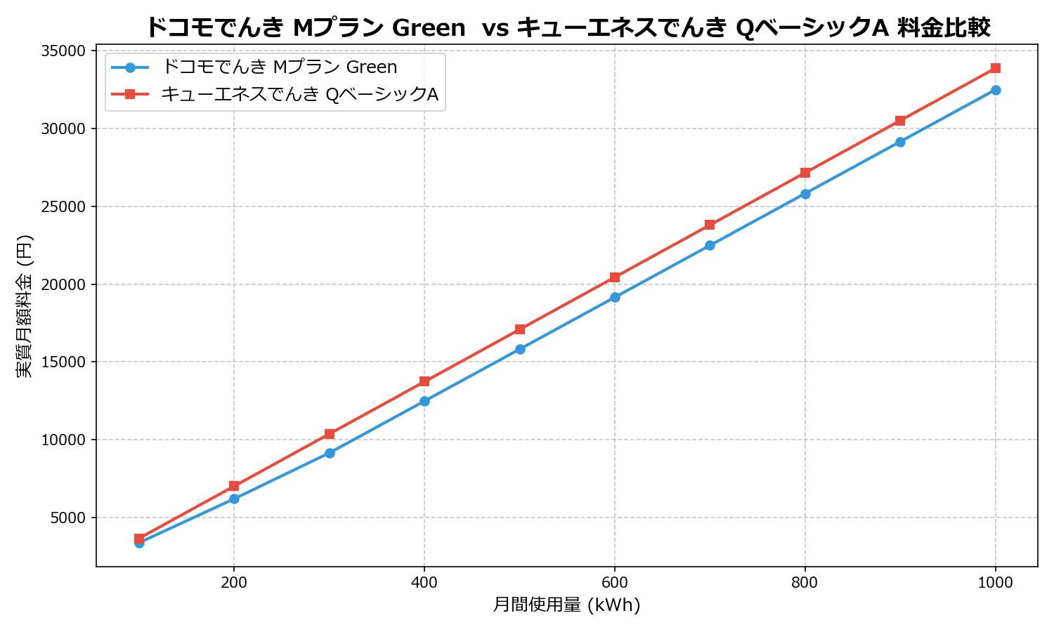 ドコモでんき Mプラン Green vs キューエネスでんき QベーシックA 差額表