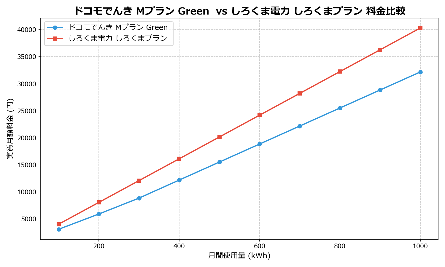ドコモでんき Mプラン Green vs しろくま電力 しろくまプラン 差額表