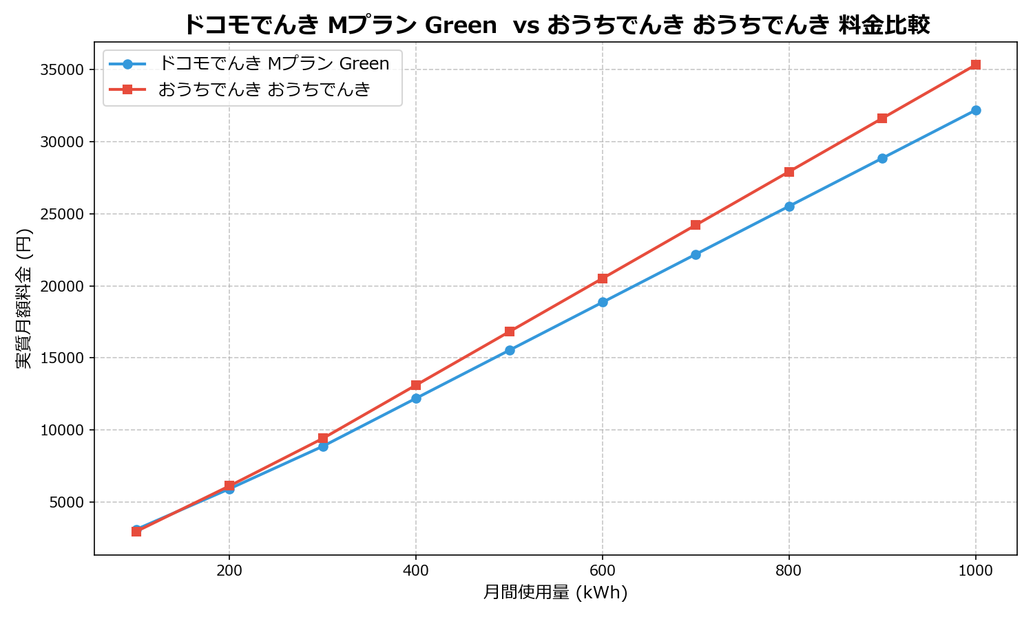 ドコモでんき Mプラン Green vs おうちでんき おうちでんき 差額表