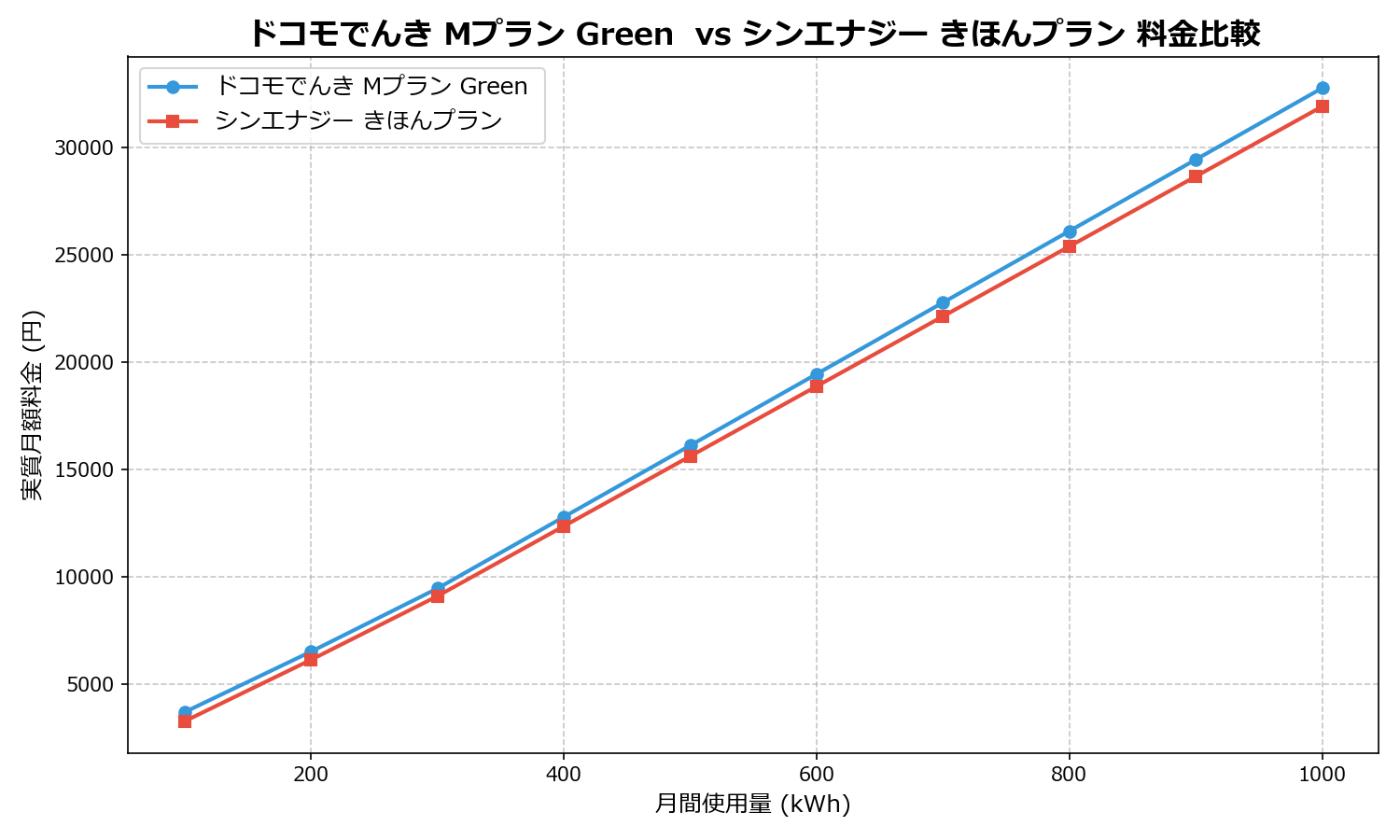 ドコモでんき Mプラン Green  vs シンエナジー きほんプラン 差額表