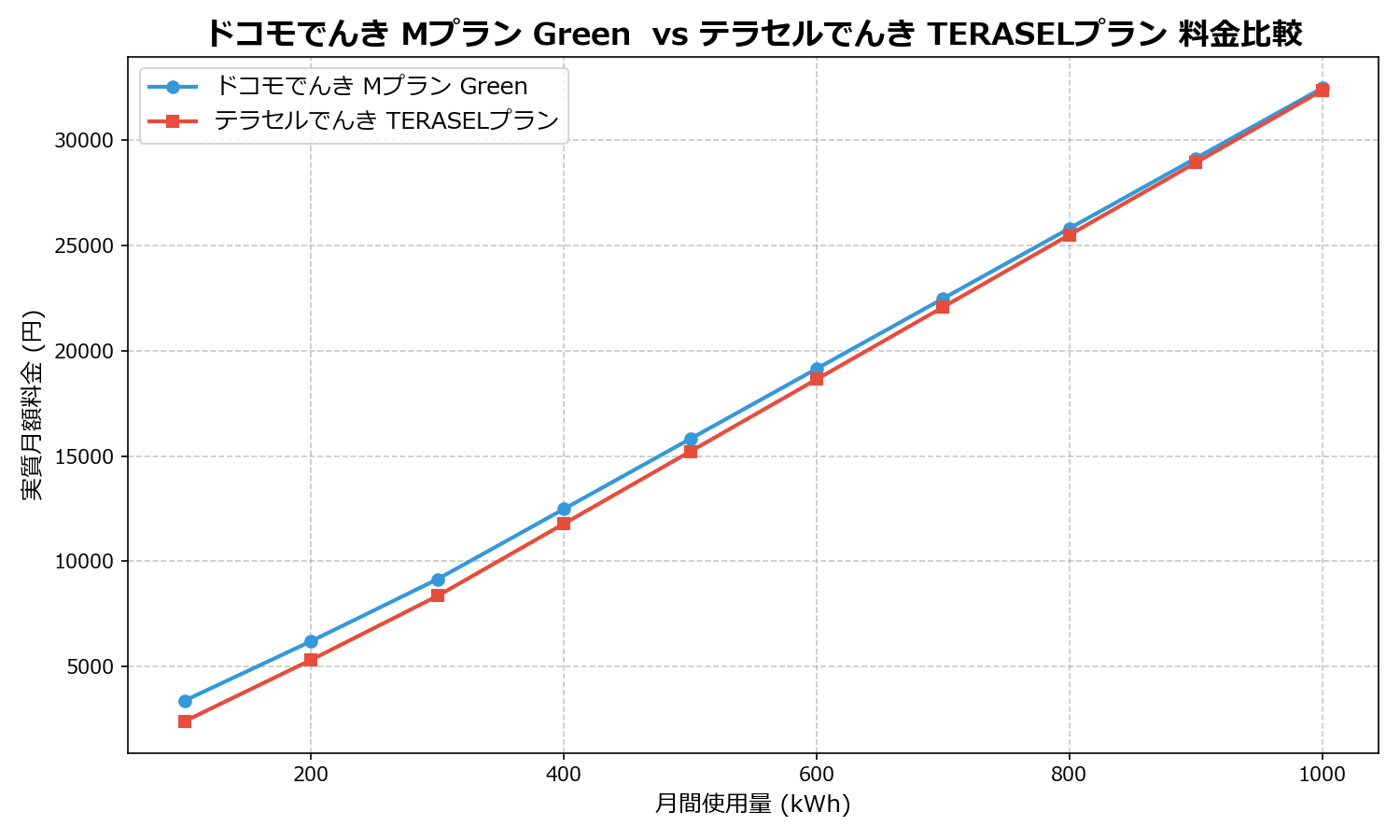 ドコモでんき Mプラン Green vs テラセルでんき TERASELプラン 差額表