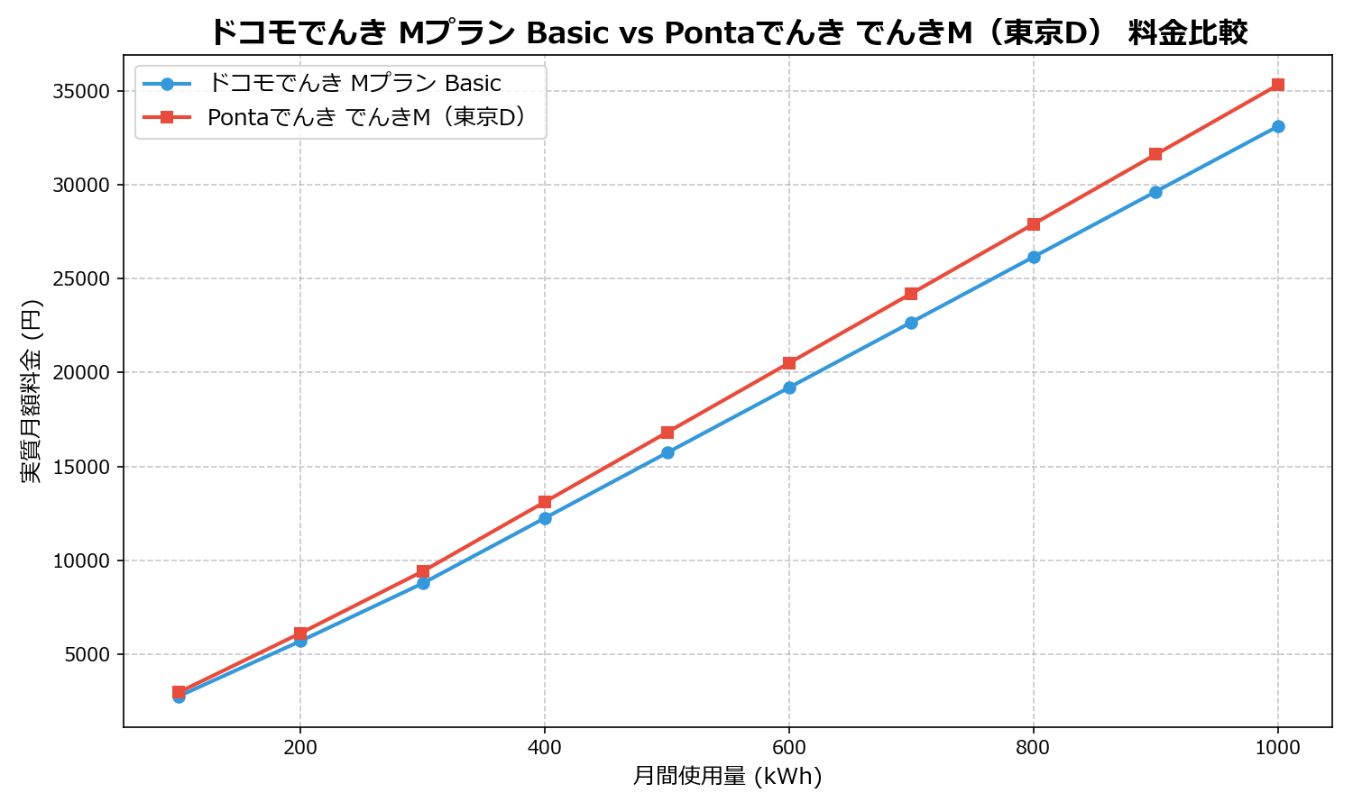 ドコモでんき Mプラン Basic vs Pontaでんき でんきM(東京D) 差額表