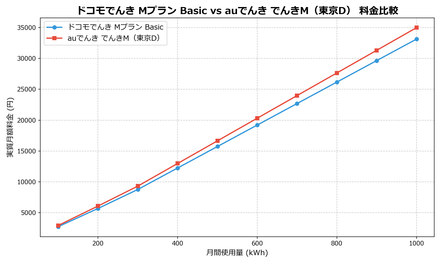 ドコモでんき Mプラン Basic vs auでんき でんきM(東京D) 差額表