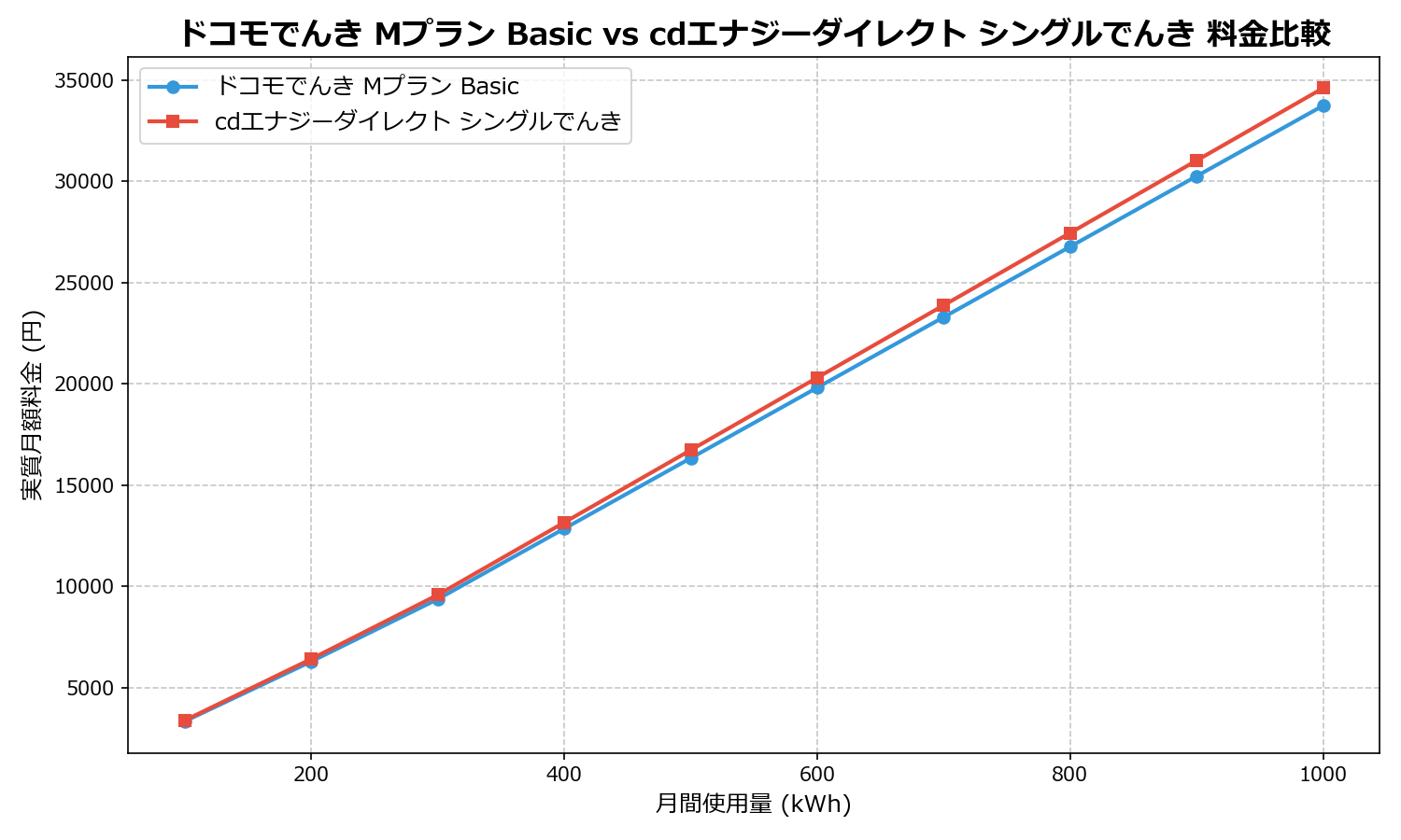 ドコモでんき Mプラン Basic vs cdエナジーダイレクト シングルでんき 差額表