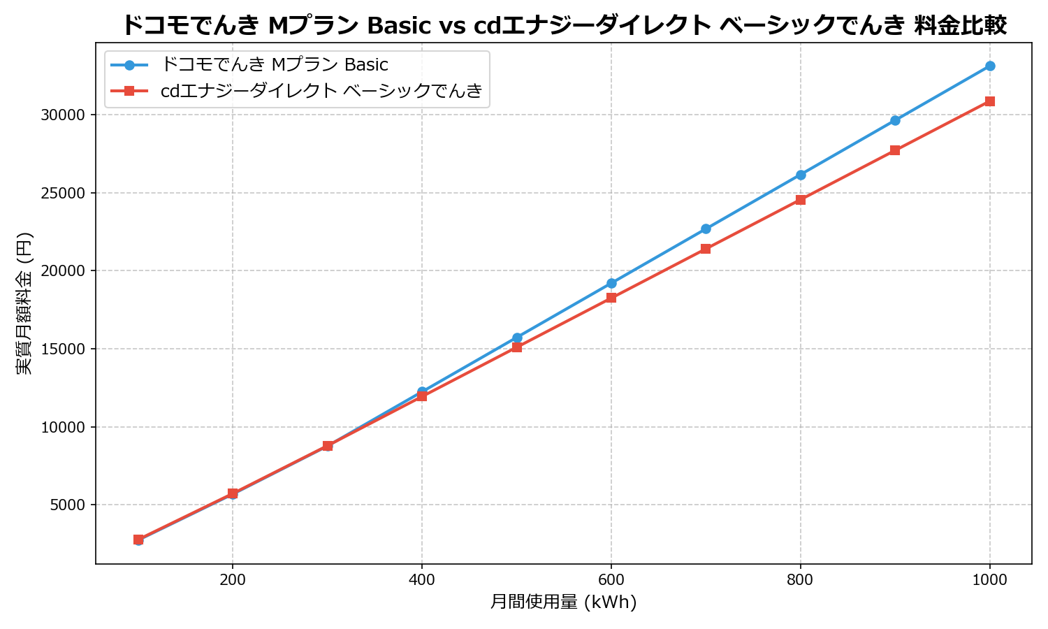 ドコモでんき Mプラン Basic vs cdエナジーダイレクト ベーシックでんき 差額表