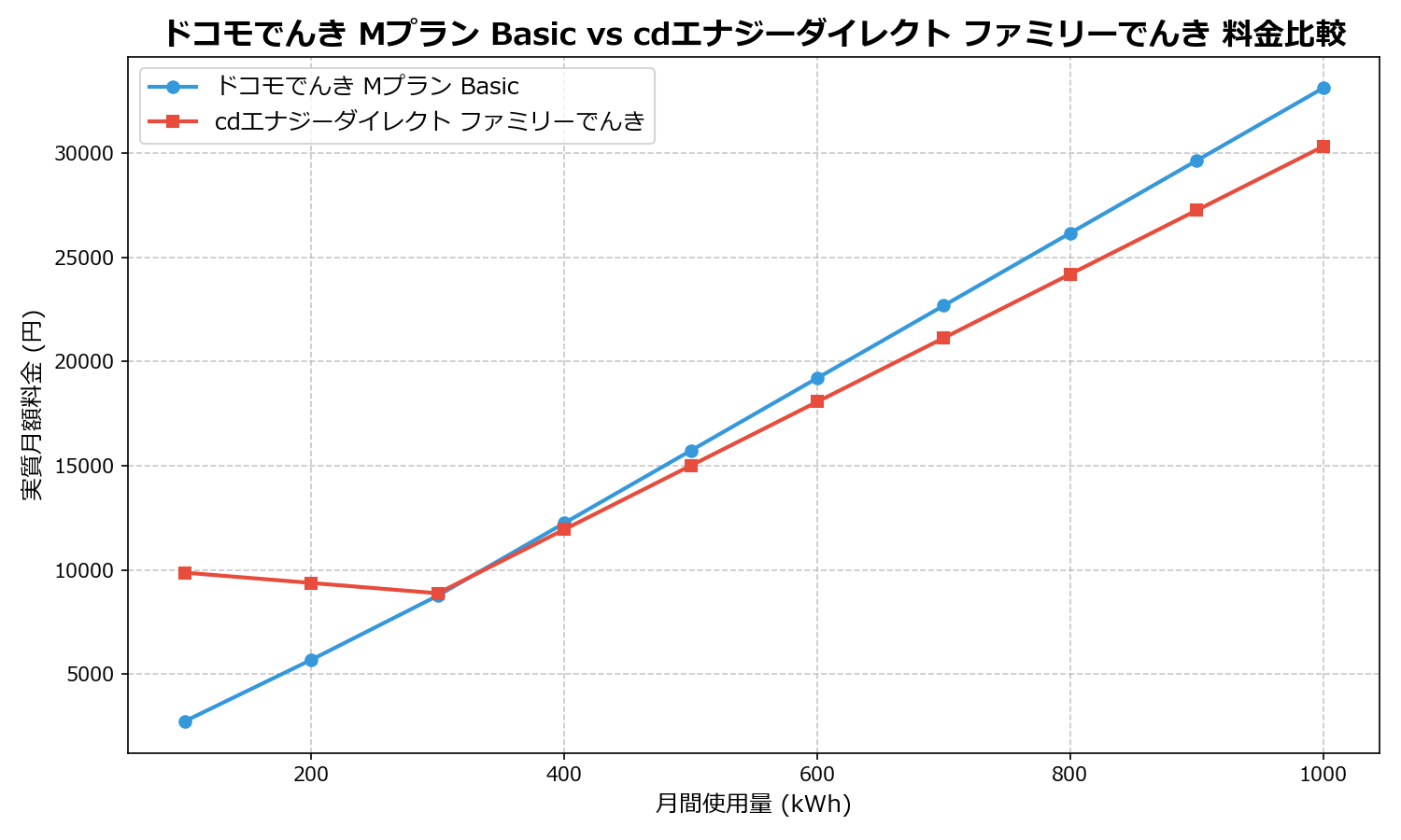 ドコモでんき Mプラン Basic vs cdエナジーダイレクト ファミリーでんき 差額表