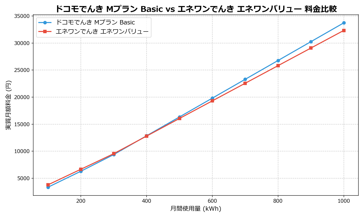 ドコモでんき Mプラン Basic vs エネワンでんき エネワンバリュー 差額表
